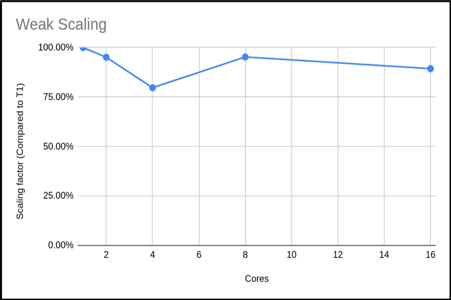 Weak Scaling - Cores vs Scaling Factor